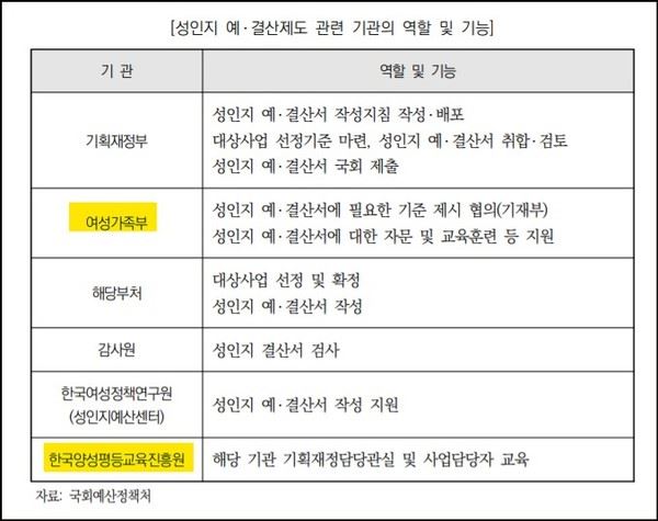 성인지 예결산제도 관련기관의 역할 및 기능