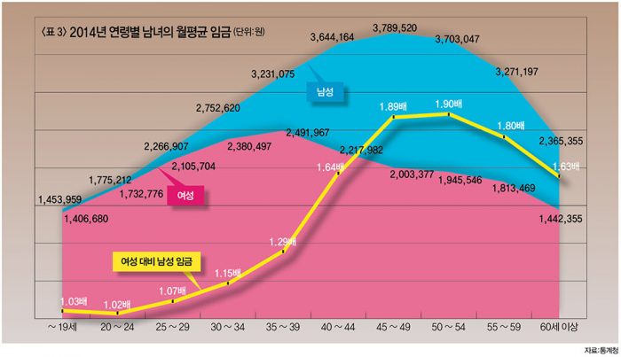 2014년 기준 한국의 남녀임금 격차 통계