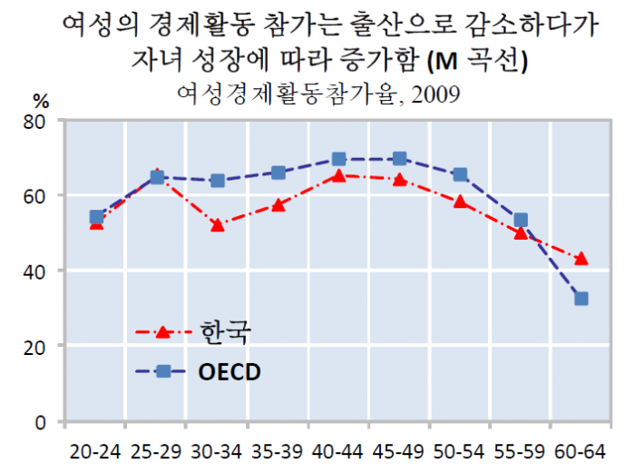 OECD 대비 한국의 연령별 여성경제활동 참가율