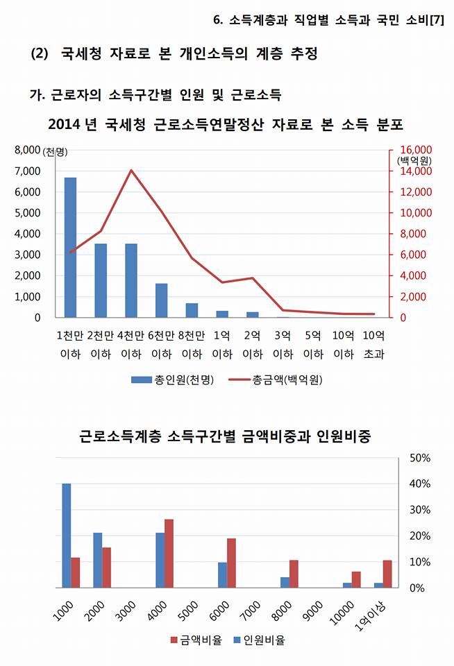 국세청 자료로 본 개인소득의 계층 추정