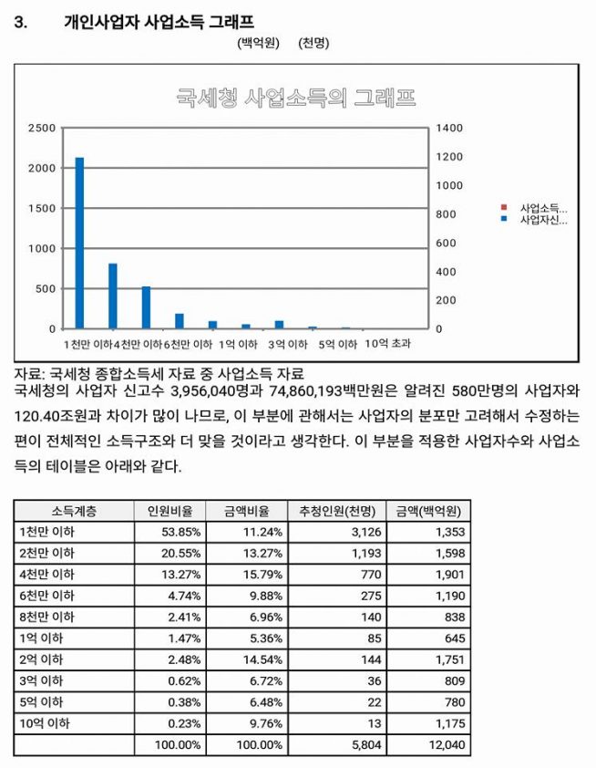 개인사업자 사업소득 그래프