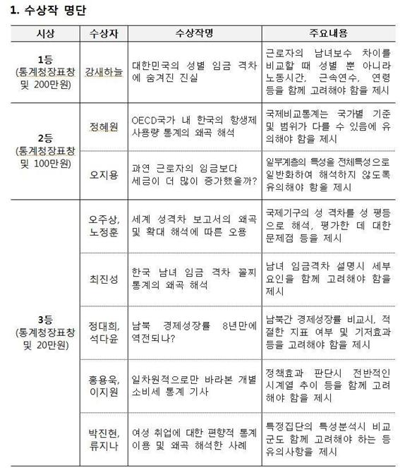 제2회 통계 바로쓰기 공모전 수상작 명단(자료 통계청)