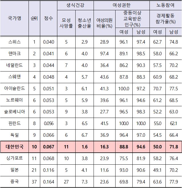 주요 국가별 2015년 성불평등지수(GII) 현황(유엔개발계획(UNDP)이 전 세계 188개국 대상으로 조사 ·점수가 0이면 완전 평등(No Inequality), 1이면 완전 불평등)