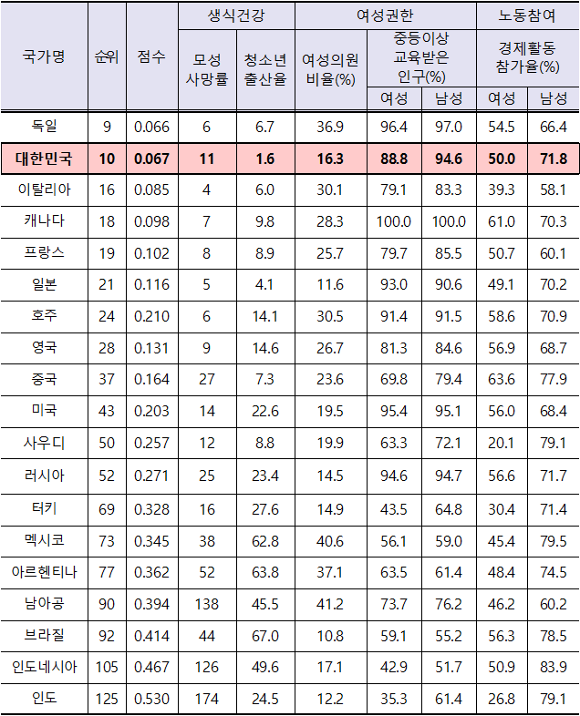 G20 국가 2015년 성불평등지수(GII) 현황(유엔개발계획이 전 세계 188개국 대상으로 조사·점수가 0이면 완전 평등(No Inequality), 1이면 완전 불평등)