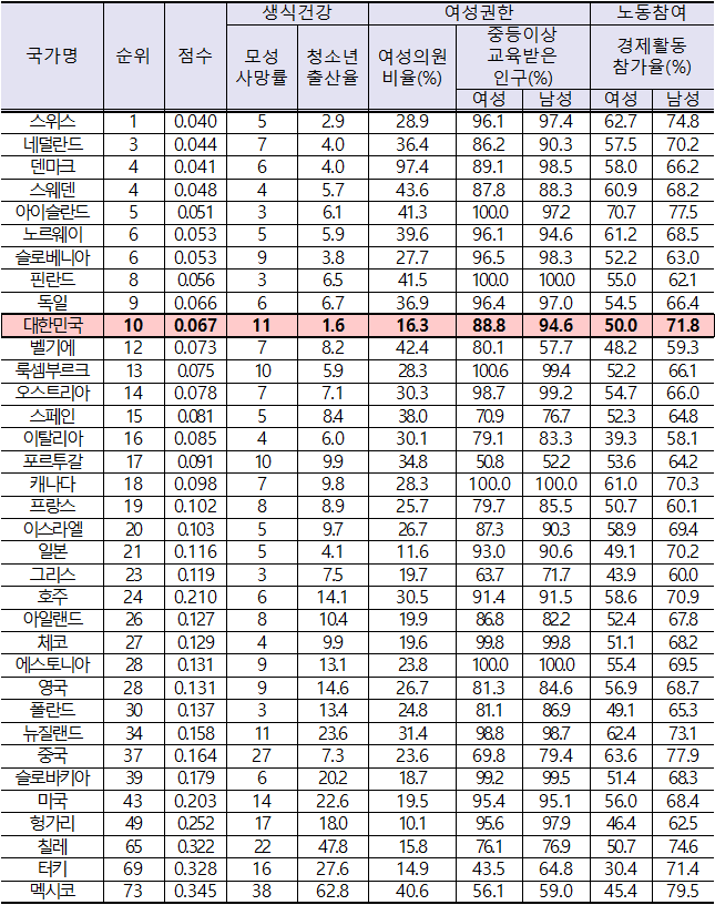 OECD 국가 2015년 성불평등지수(GII) 현황(유엔개발계획이 전 세계 188개국 대상으로 조사·점수가 0이면 완전 평등(No Inequality), 1이면 완전 불평등)