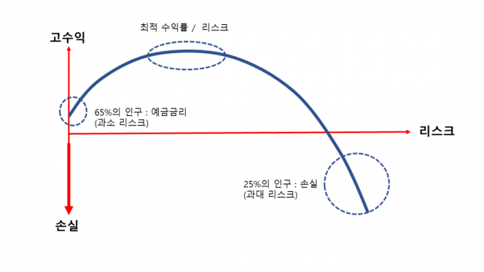 리스크 수익률 포물선