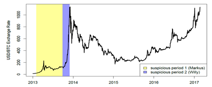 가격조작이 의심스러운 시기(자료 : Neil Gandal, JT Hamrick, Tyler Moore and Tali Oberman(2018). “Price Manipulation in the Bitcoin Ecosystem”, Journal of Monetary Economics.)