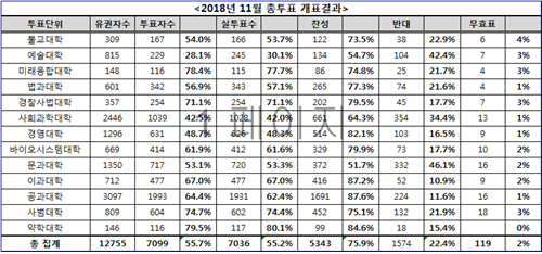 동국대 총여학생회 폐지 투표 결과(출처 동국대학교 교육방송 집계 결과)