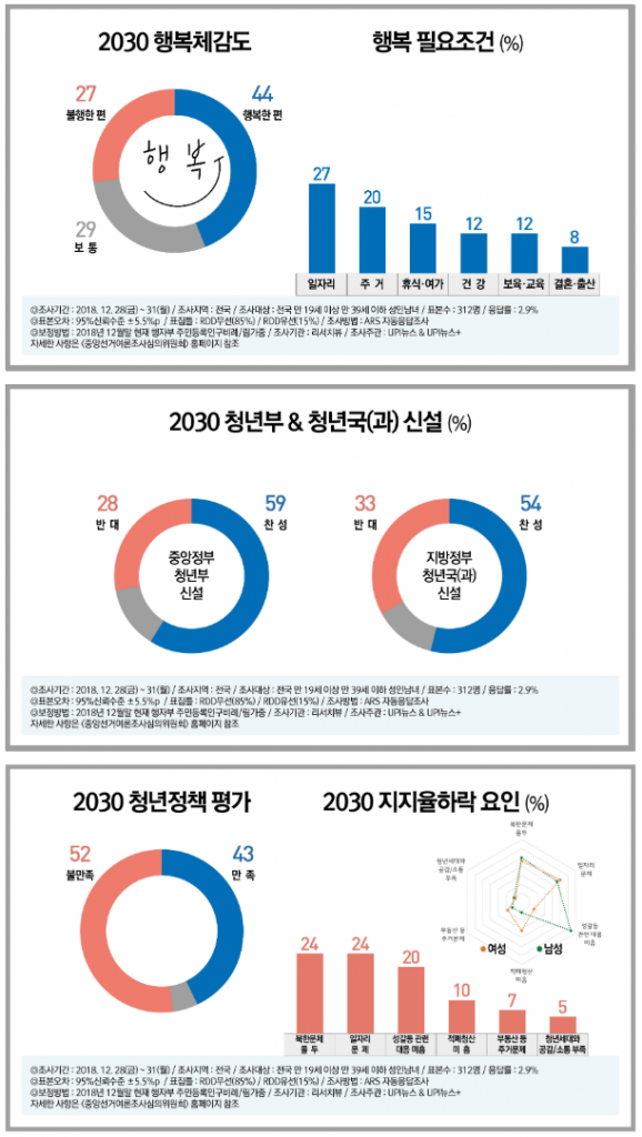 청년세대 특집조사 리서치뷰 & UPI뉴스 공동주관